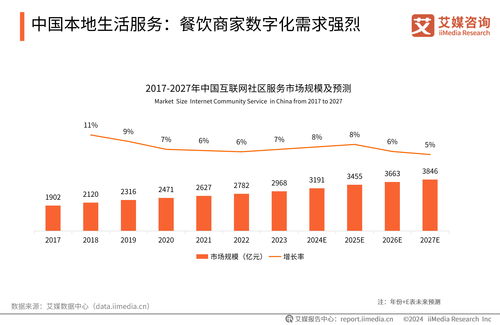 艾媒咨詢《2024-2025年中國餐飲服務(wù)商行業(yè)白皮書》 信息技術(shù)咨詢服務(wù)成行業(yè)轉(zhuǎn)型升級(jí)核心引擎